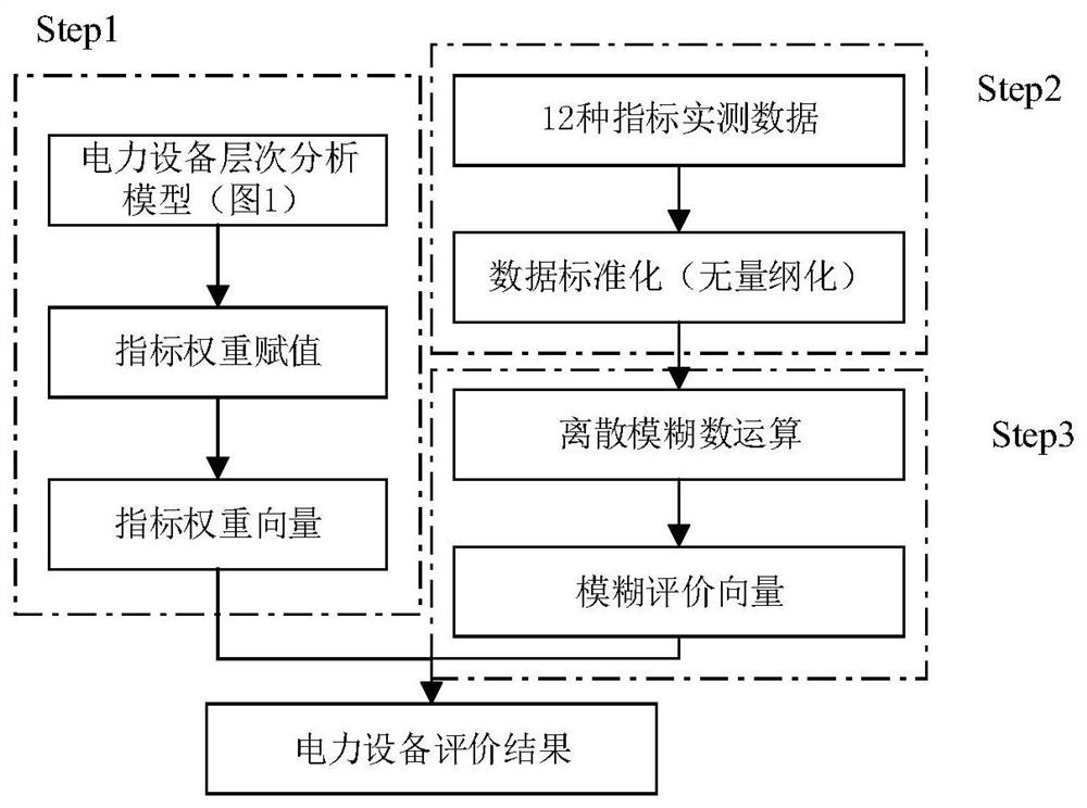 An Evaluation Method of Power Equipment Based on Discrete Fuzzy Number and Analytic Hierarchy Process