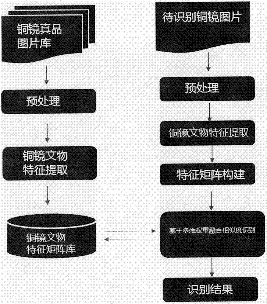 Bronze-mirror cultural relic identification system and method