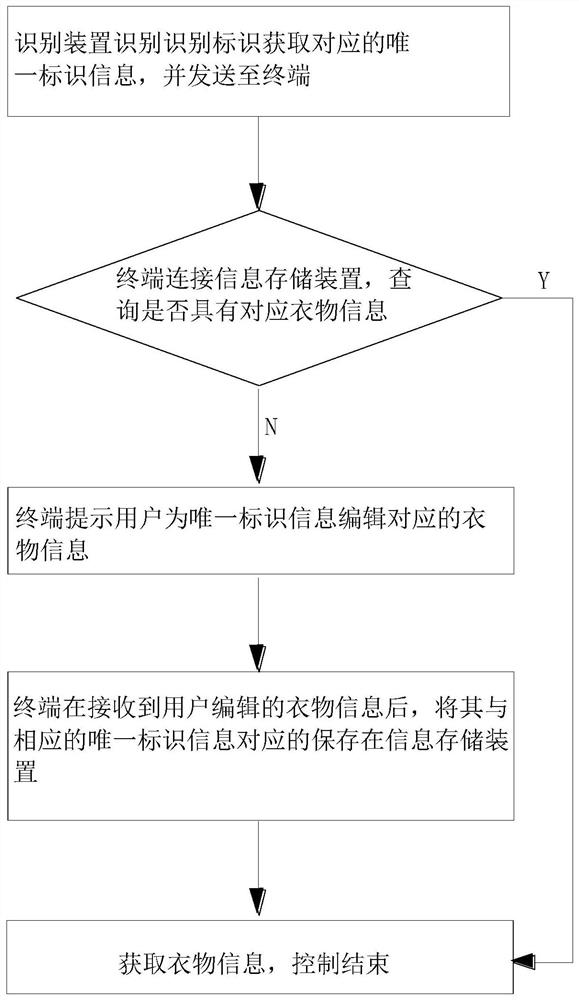 A control method for a clothes processing system