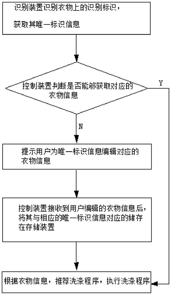 A control method for a clothes processing system