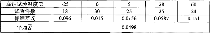 Reliability processing method for metal corrosion calendar life