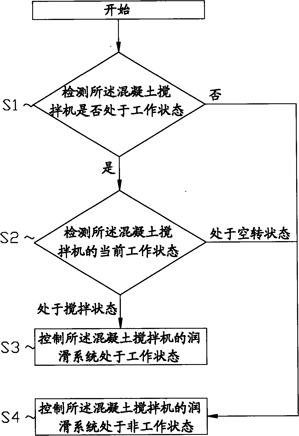 Concrete mixer and lubrication oil supply control system and method thereof