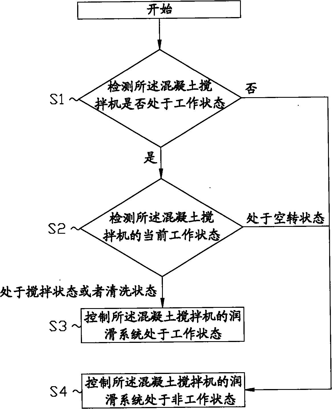 Concrete mixer and lubrication oil supply control system and method thereof