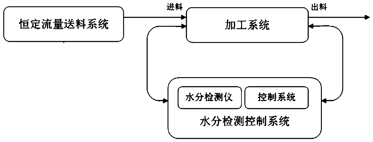 Tea processing system and process based on accurate moisture control