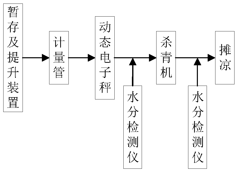 Tea processing system and process based on accurate moisture control