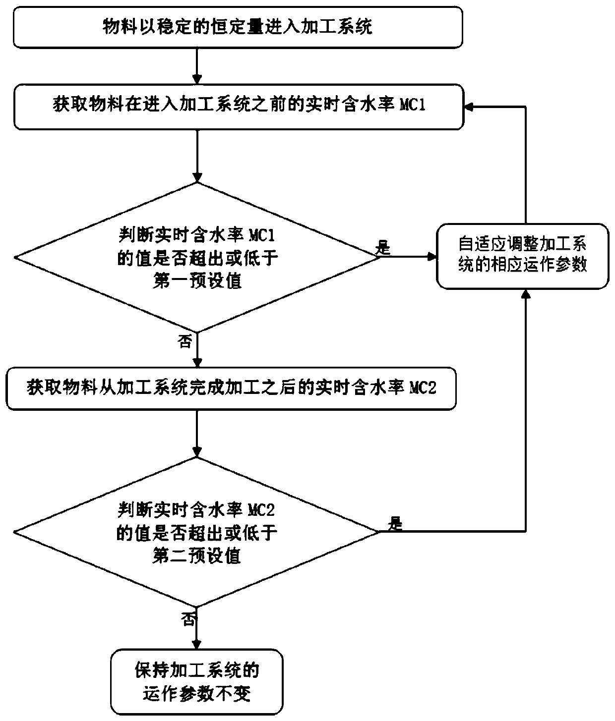 Tea processing system and process based on accurate moisture control