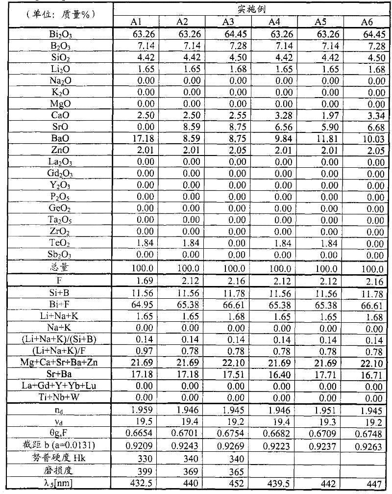 Optical glass, pre-form body and optical element