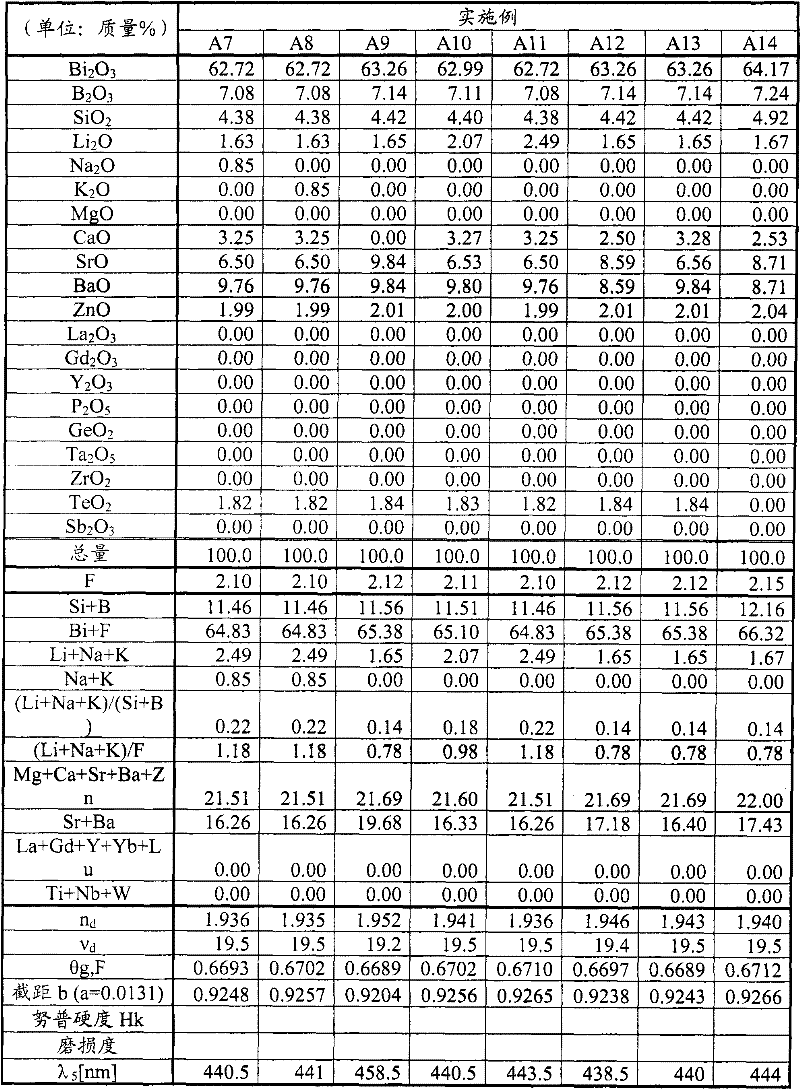 Optical glass, pre-form body and optical element