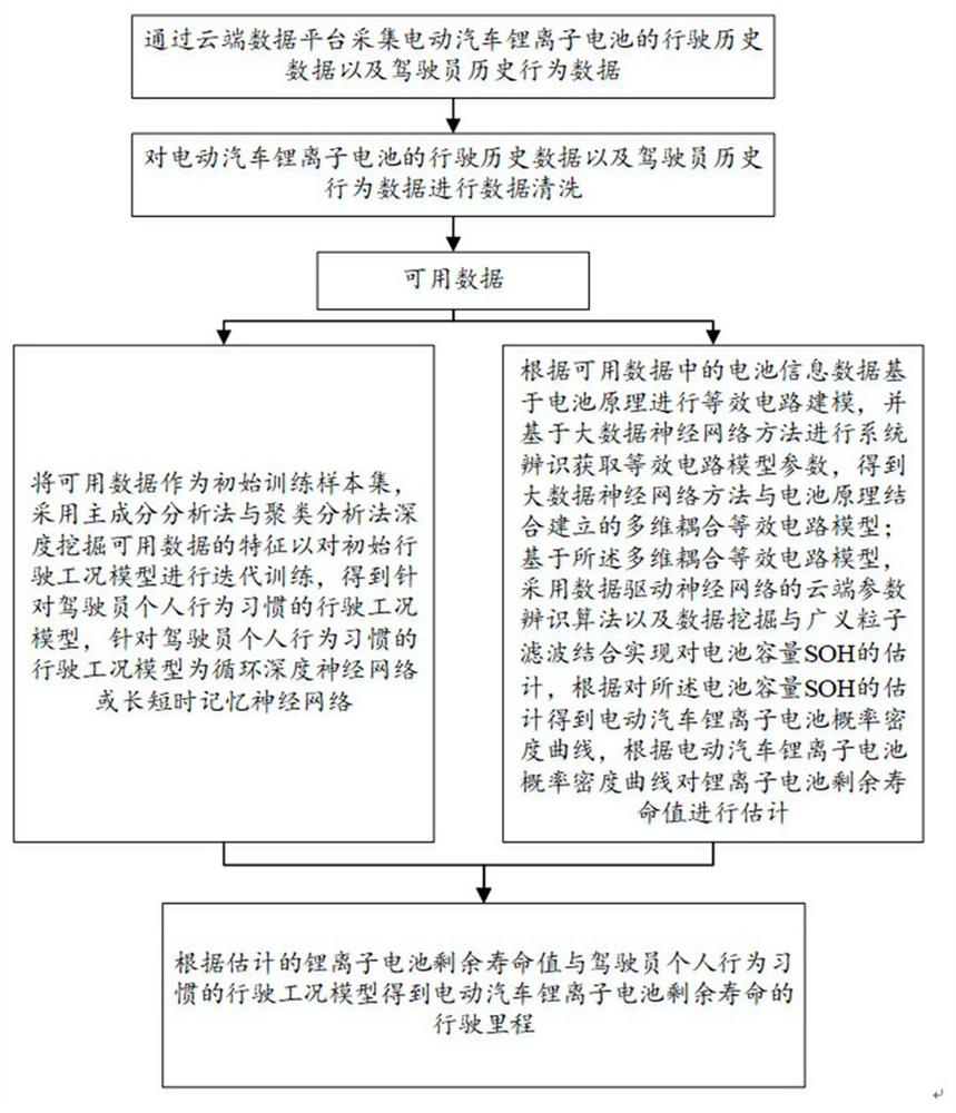 Mileage evaluation method for residual life of lithium ion battery of electric vehicle