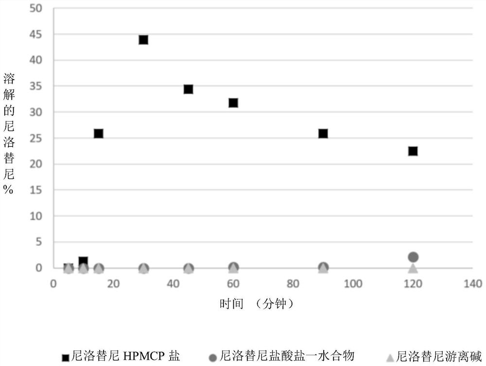 Nilotinib composition with improved solubility