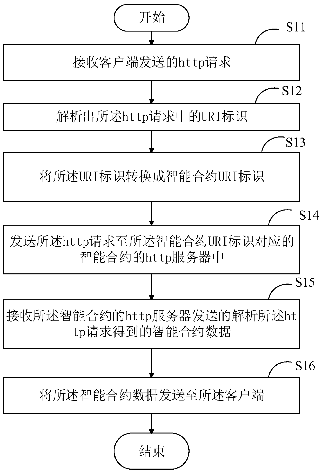 Intelligent contract processing method, computer equipment and storage medium