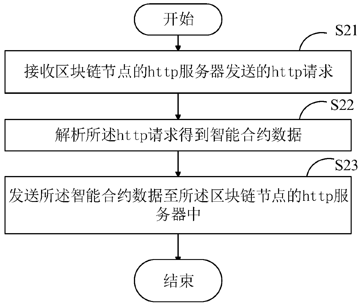 Intelligent contract processing method, computer equipment and storage medium