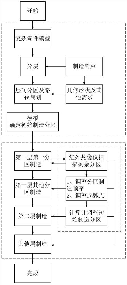 A Complicated Part Partition Manufacturing Method Based on Temperature Distribution