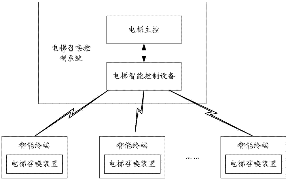 Elevator calling device, elevator intelligent control equipment and elevator calling control system