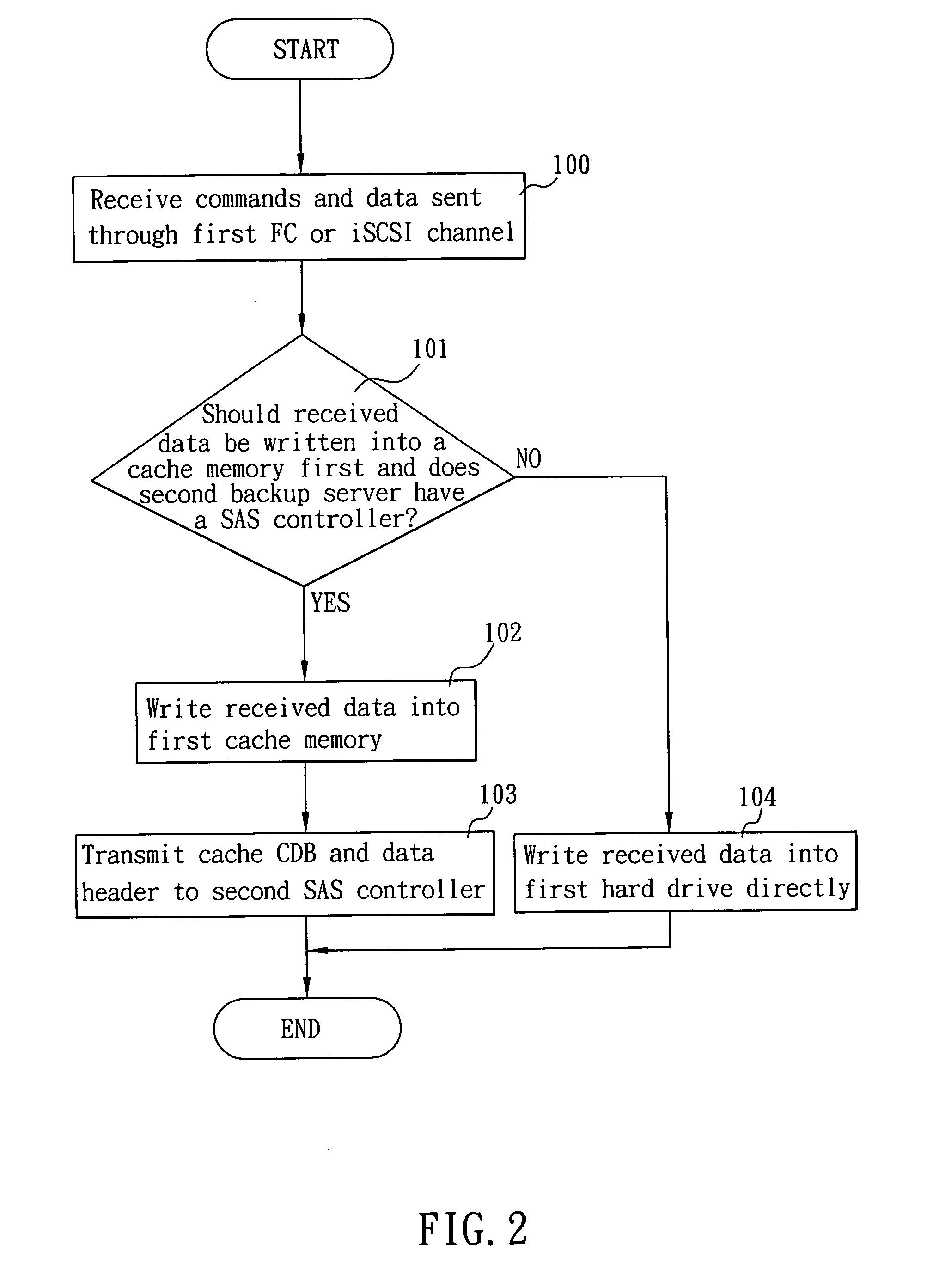 System for backing up cache memory in a double backup server structure