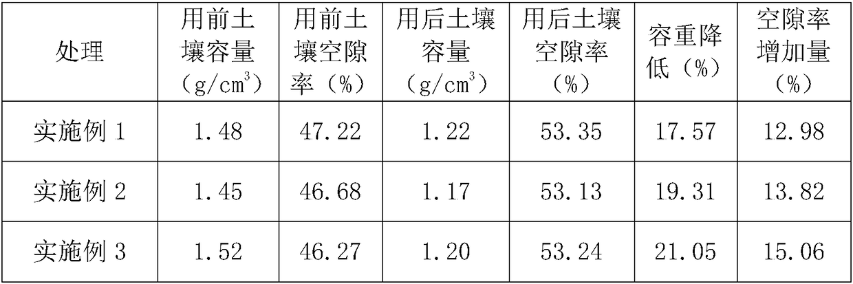 Soil conditioner and preparation method thereof