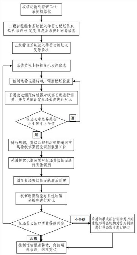 A quality monitoring system and method for rolling shears based on laser and vision detection