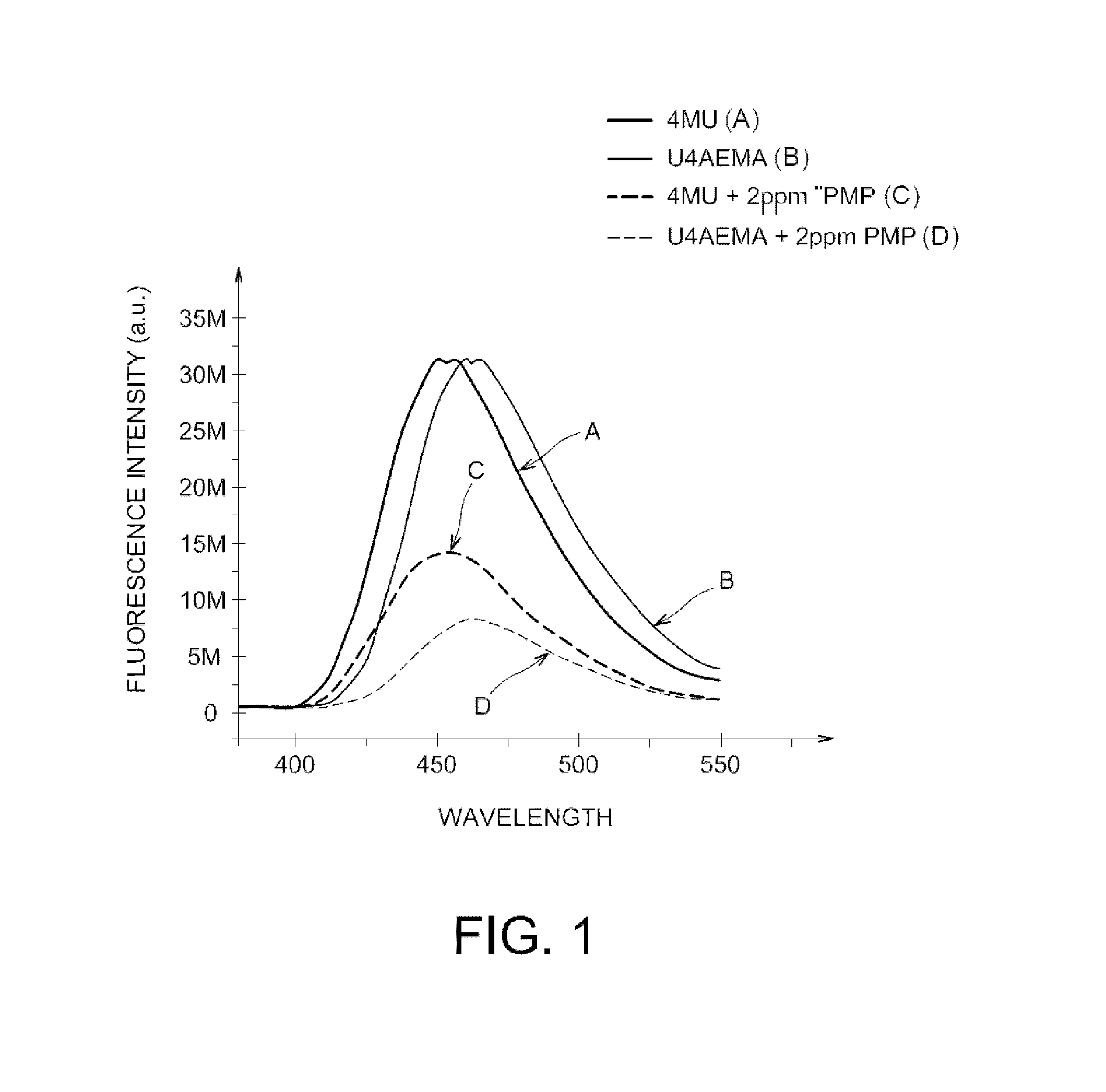 Fluorescent polymers of 7-hydroxycoumarin compounds, chemical sensors comprising them, and polymerizable fluorescent compound of 7-hydroxycoumarin