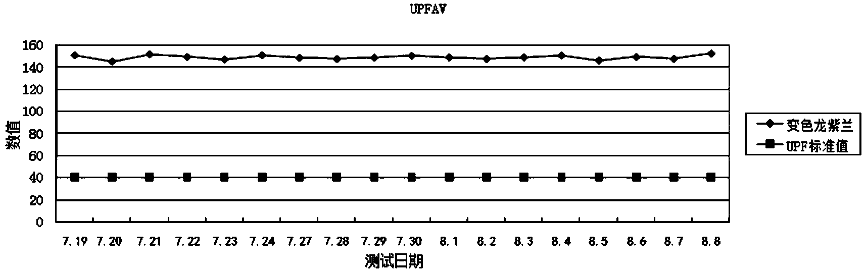 Ultraviolet-proof finishing method of fabric for umbrellas