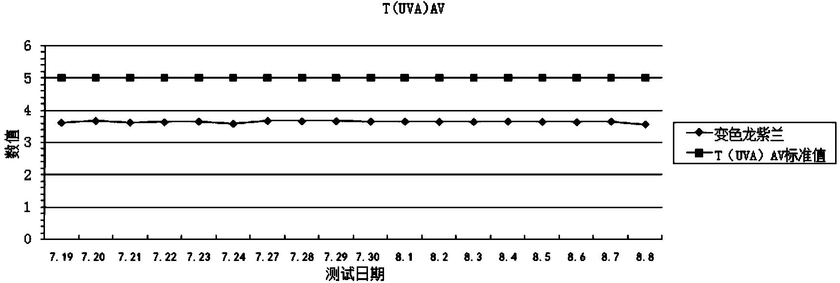 Ultraviolet-proof finishing method of fabric for umbrellas