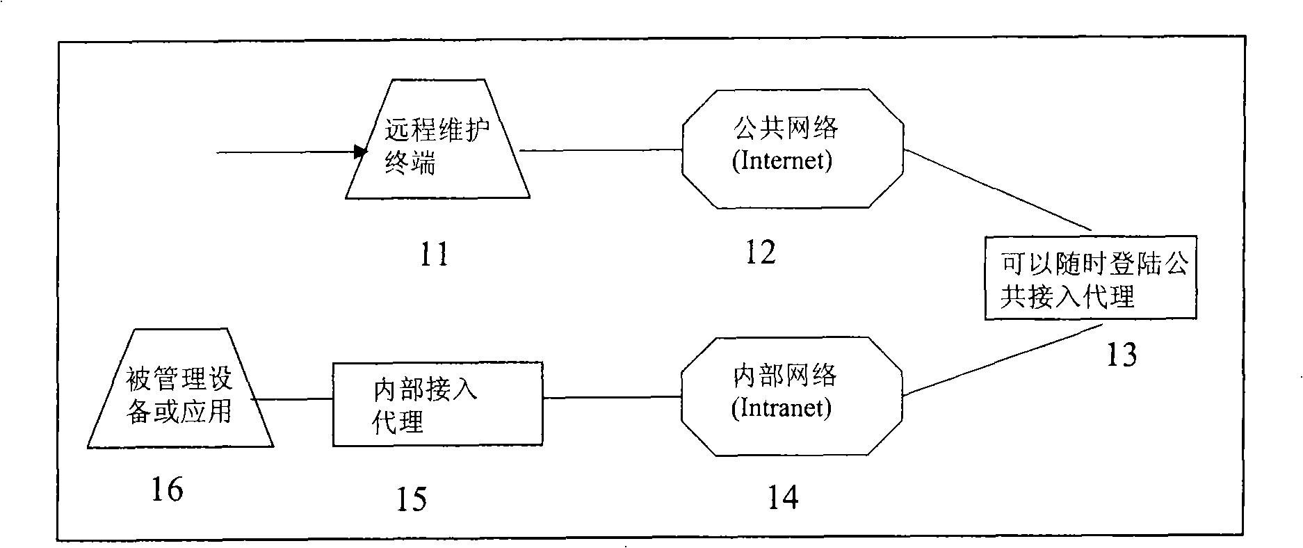 System and method for implementing remote equipment monitoring management by port proxy relay