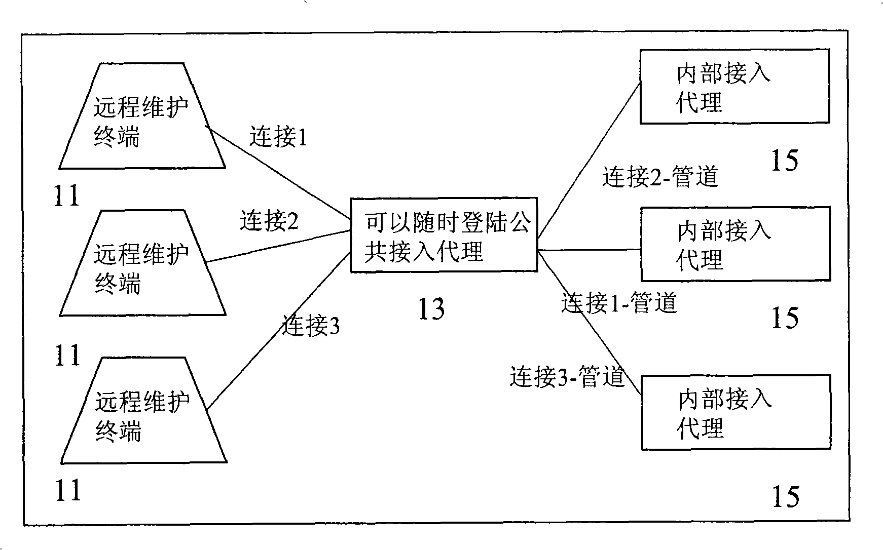 System and method for implementing remote equipment monitoring management by port proxy relay