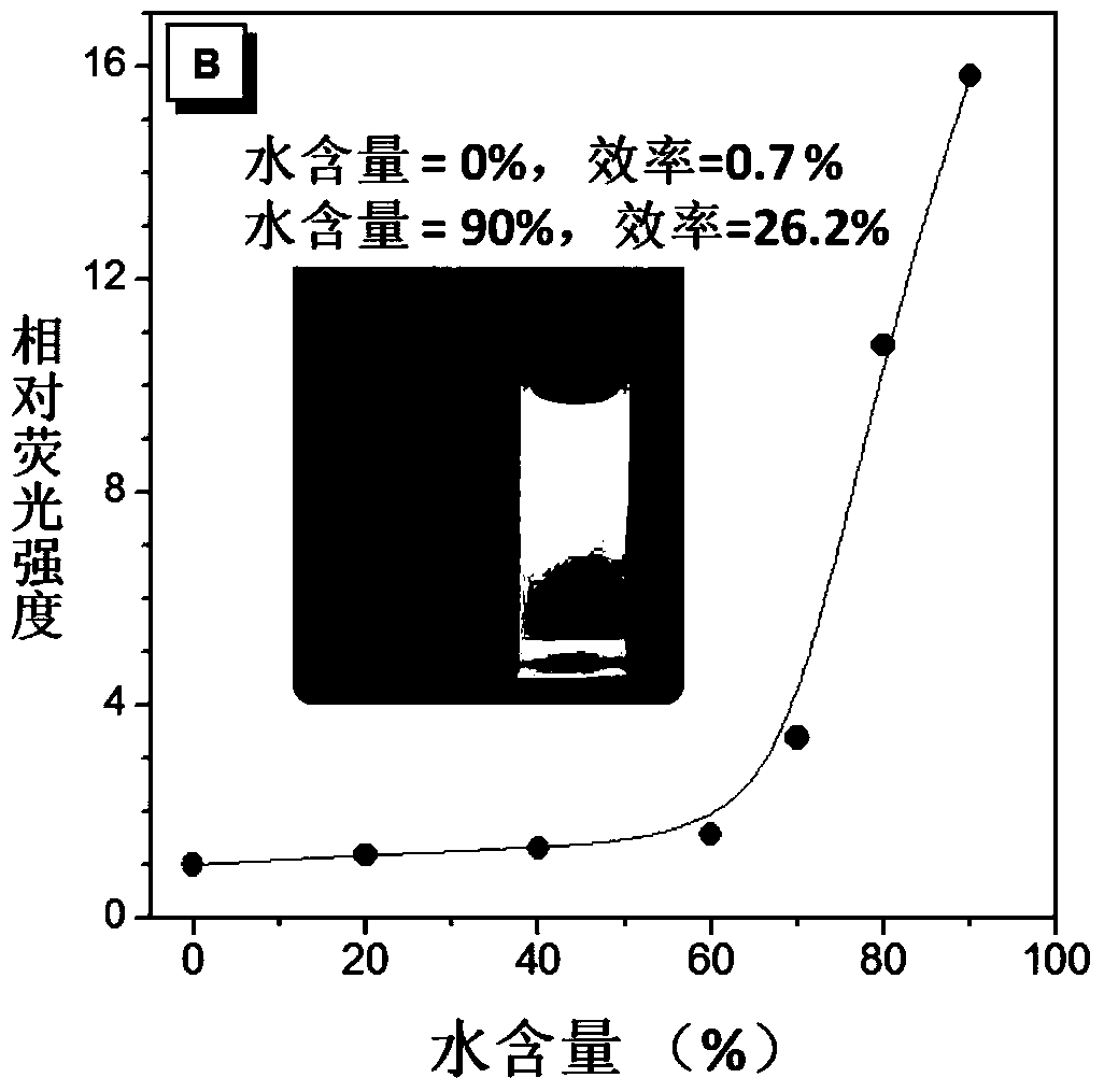 Compound i and compound ii based on phenanthroimidazole and their preparation method and application