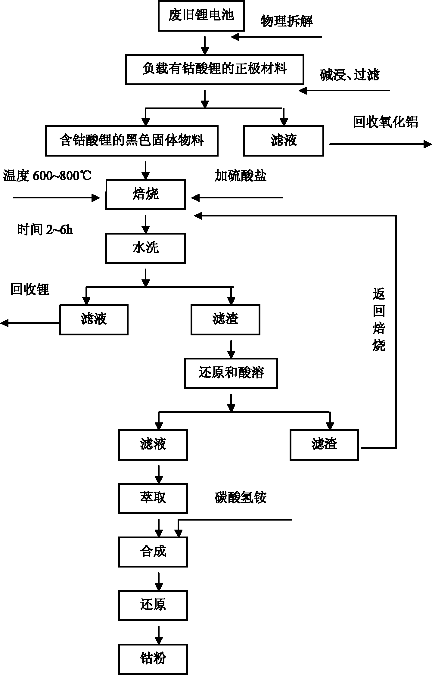 Method for separating and recovering lithium and cobalt from positive electrode material of lithium battery