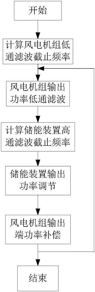 Coordinating and smoothing control method for wind turbine generator and energy storing device