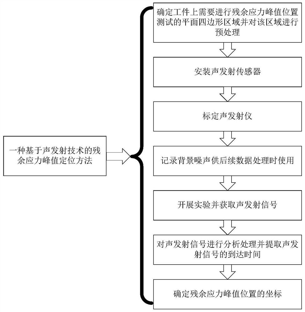 Residual stress peak position positioning method based on acoustic emission technology