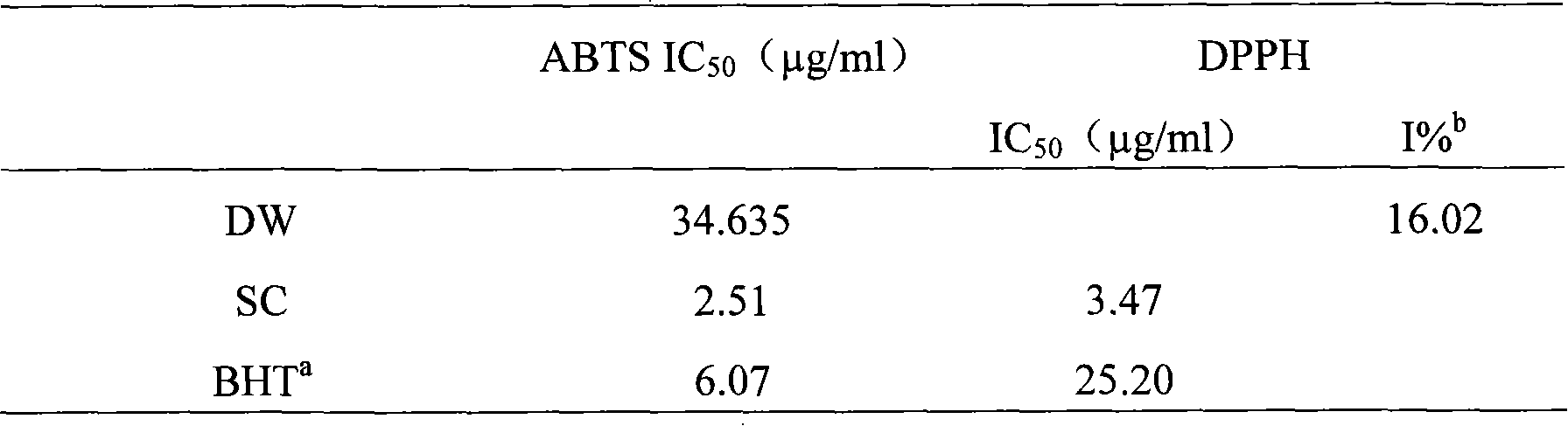 Application of effective parts of Chinese dates and hawthorns in aspect of preparing medicine with activities of lowering blood fat and resisting oxidation