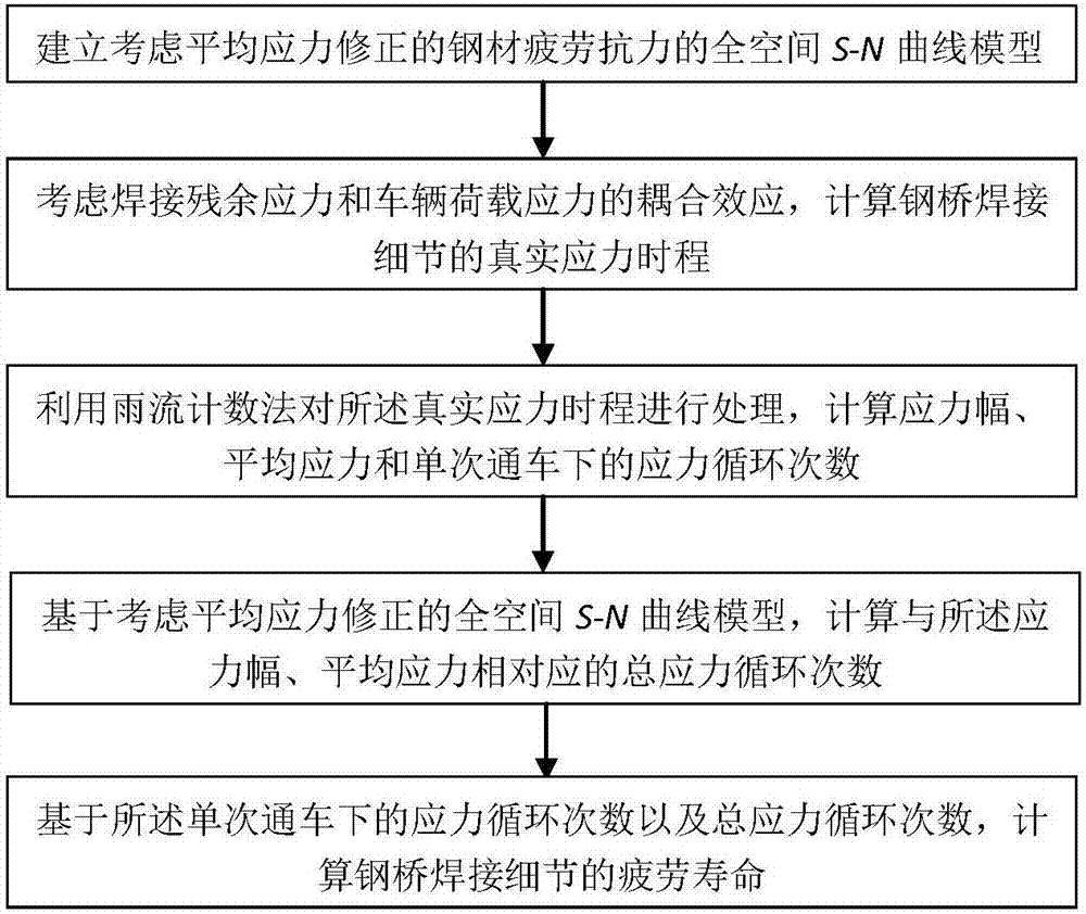 Fatigue life calculation method of welded steel bridge structure