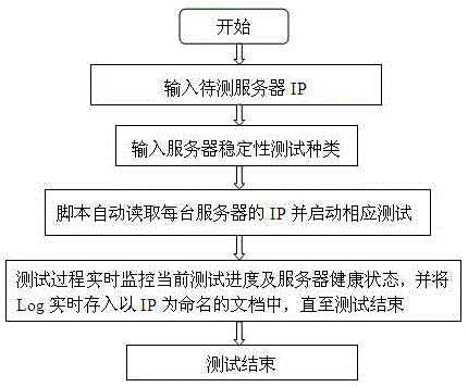 A method for testing stability of servers in batch