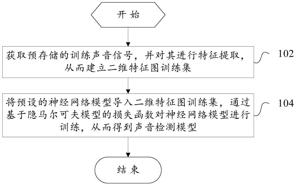 Sound detection model training method and device, and sound event detection method