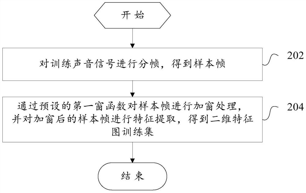 Sound detection model training method and device, and sound event detection method