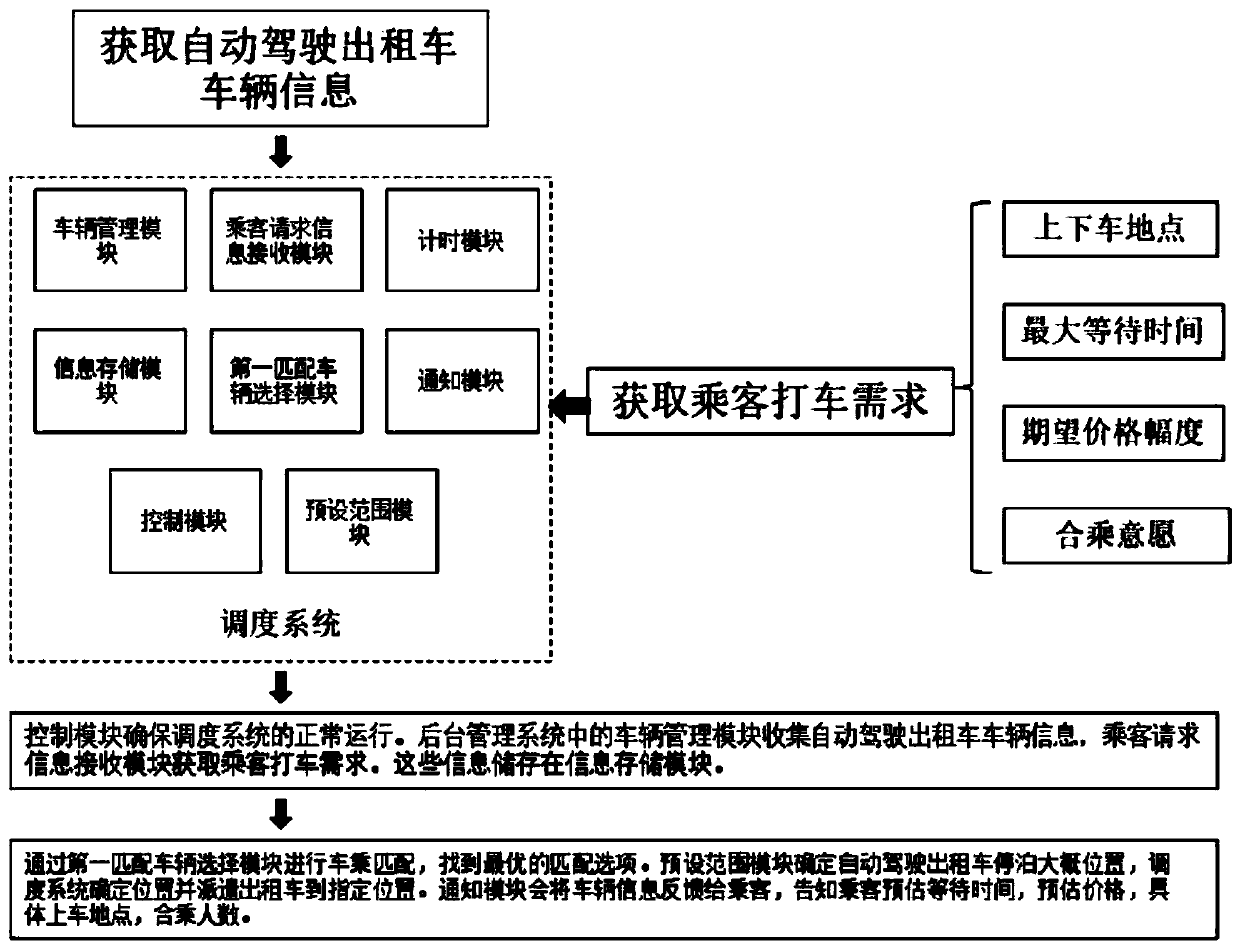 Automatic driving taxi scheduling system based on big data of car networking