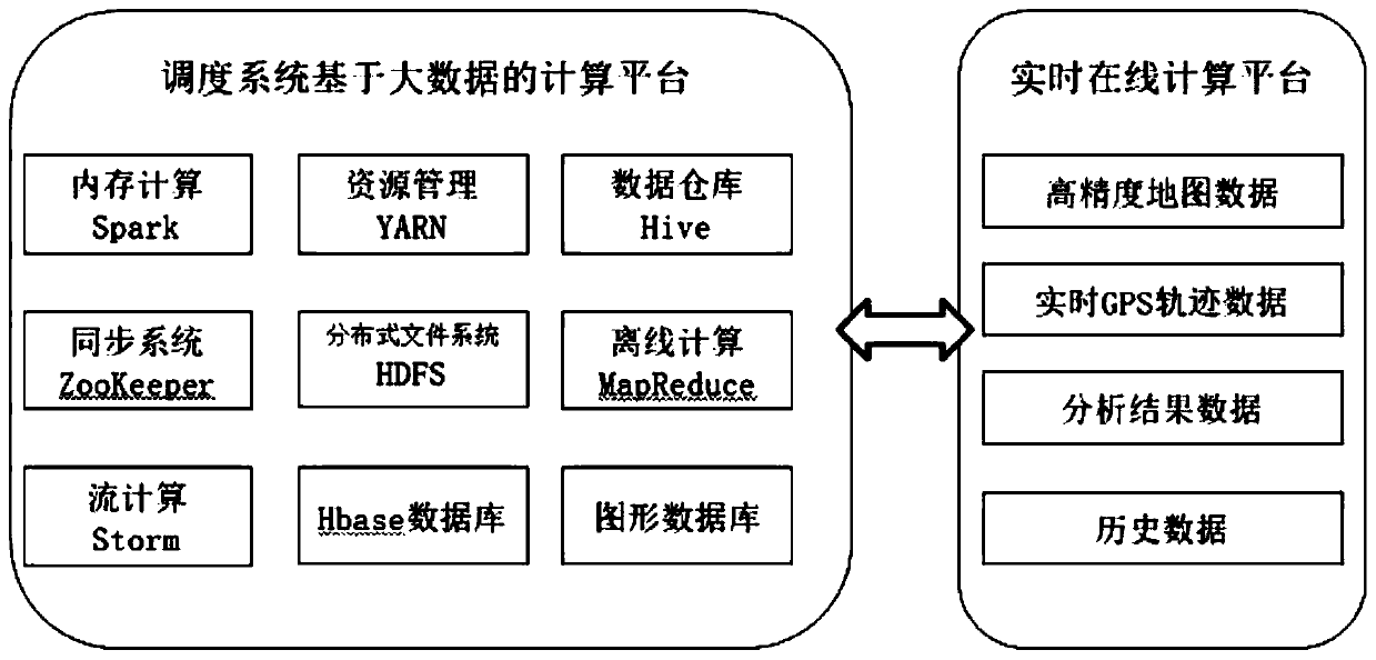 Automatic driving taxi scheduling system based on big data of car networking