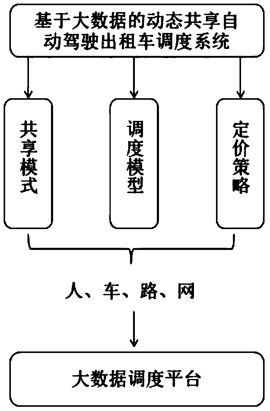 Automatic driving taxi scheduling system based on big data of car networking