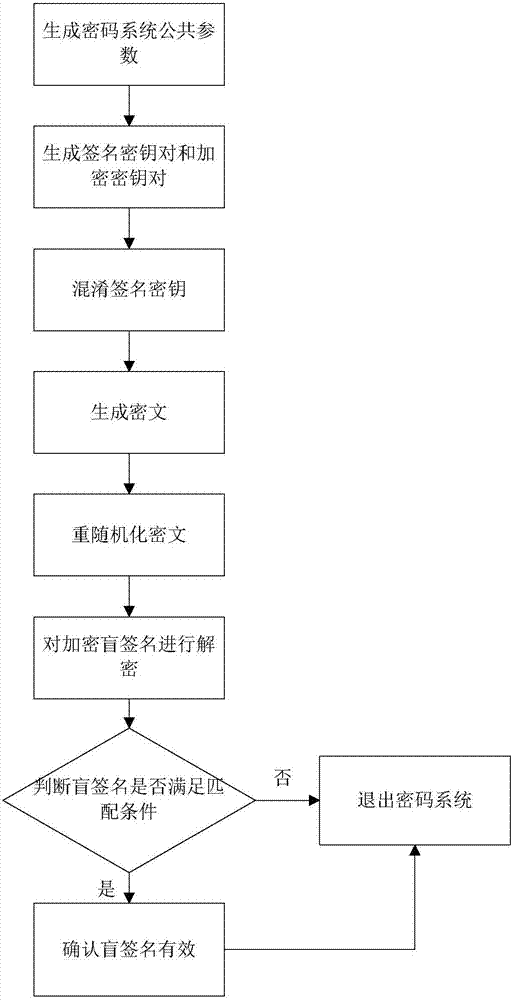 Encrypted blind signature method based on obfuscation technology