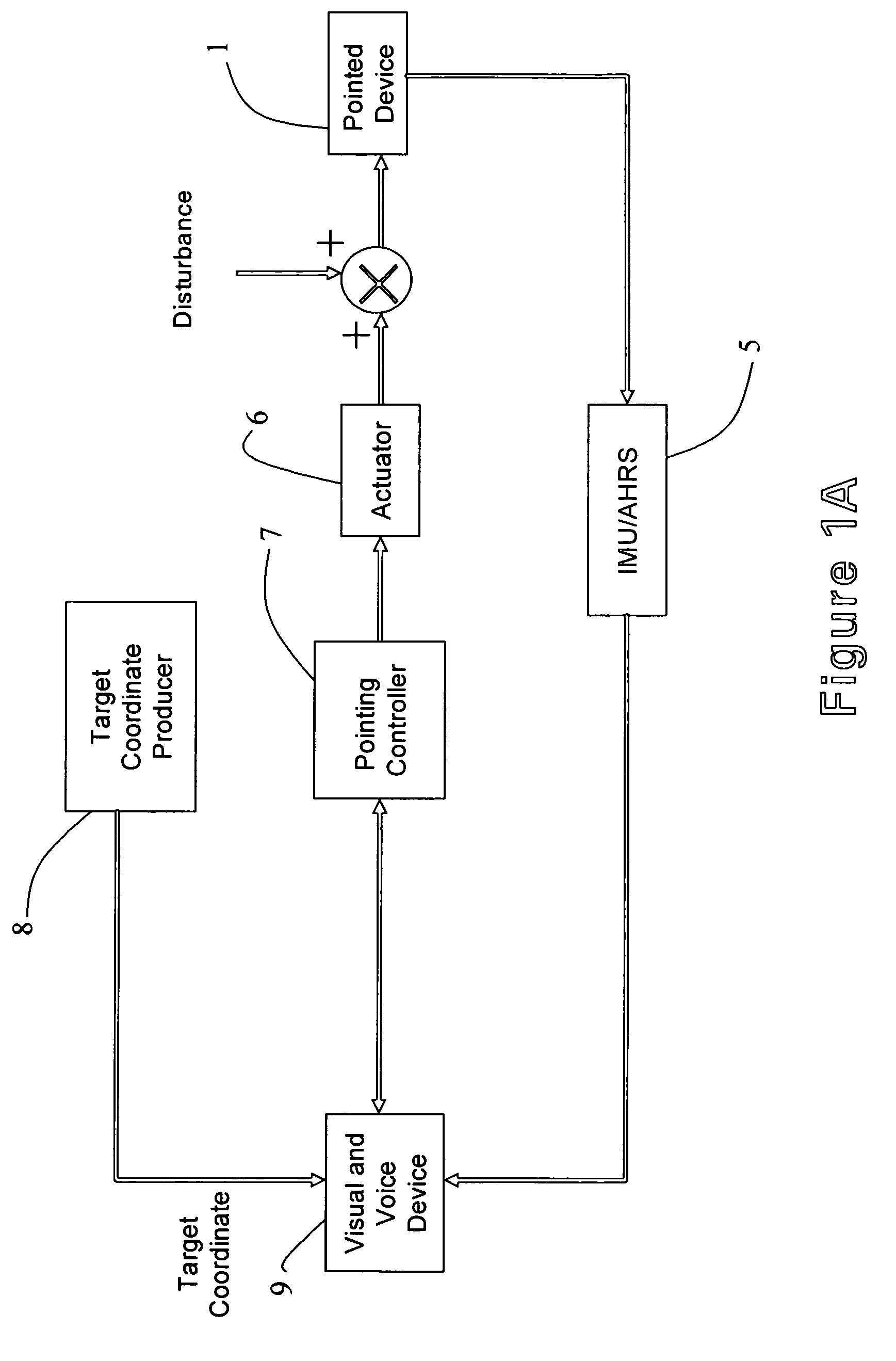 Method and system for automatic pointing stabilization and aiming control device