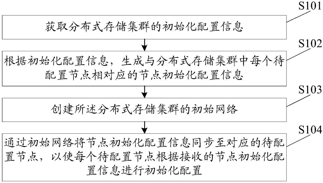 Cluster initial configuration method, cluster initial configuration device, cluster initial configuration system, cluster initial configuration equipment and readable storage medium