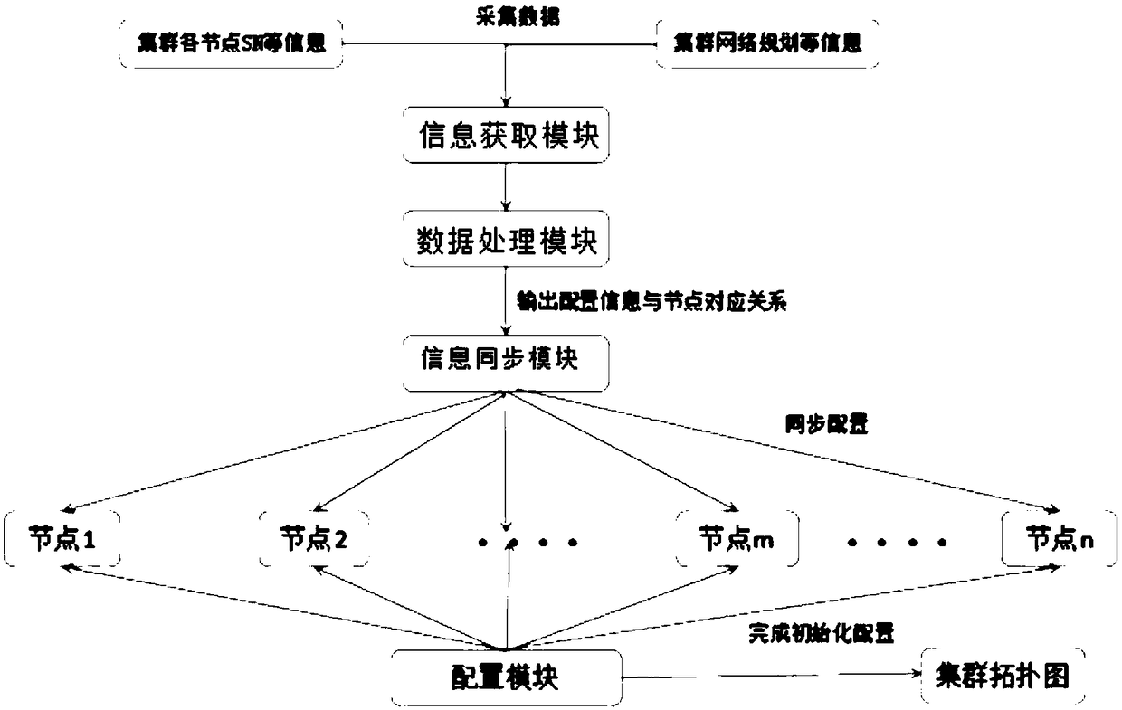 Cluster initial configuration method, cluster initial configuration device, cluster initial configuration system, cluster initial configuration equipment and readable storage medium