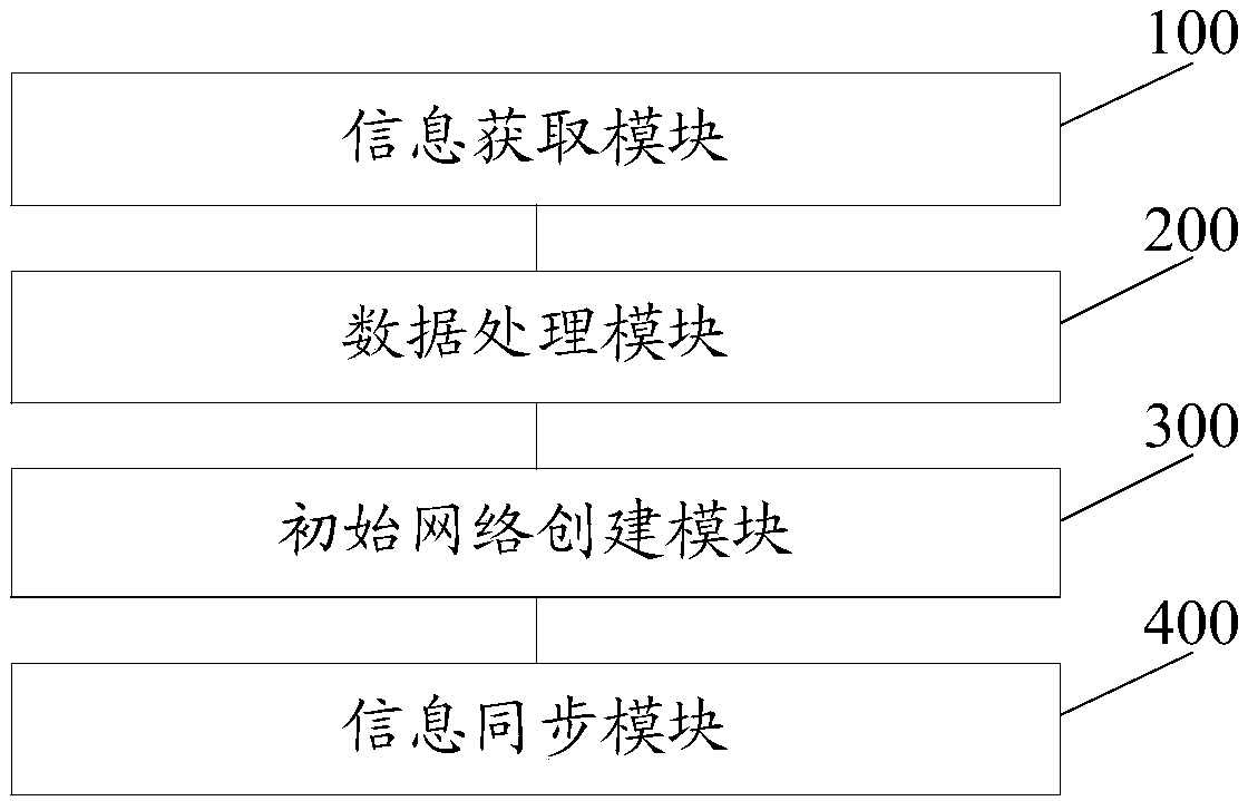 Cluster initial configuration method, cluster initial configuration device, cluster initial configuration system, cluster initial configuration equipment and readable storage medium