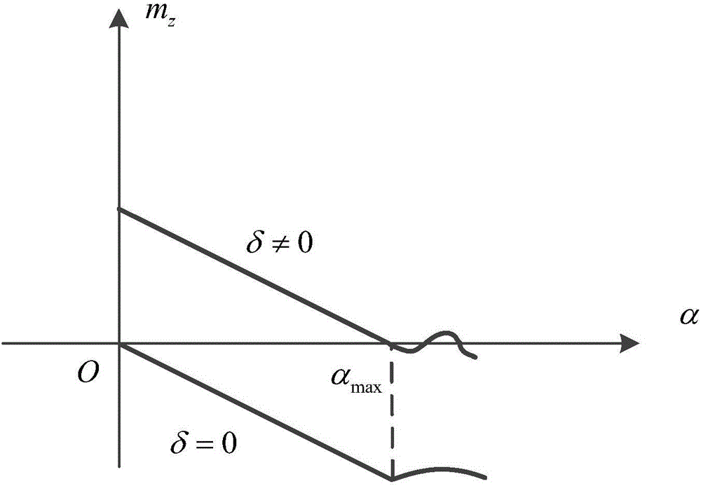 Effectiveness-Oriented Missile Weapon System Design Method Based on Performance Index