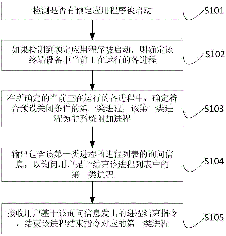 Progress processing method and device