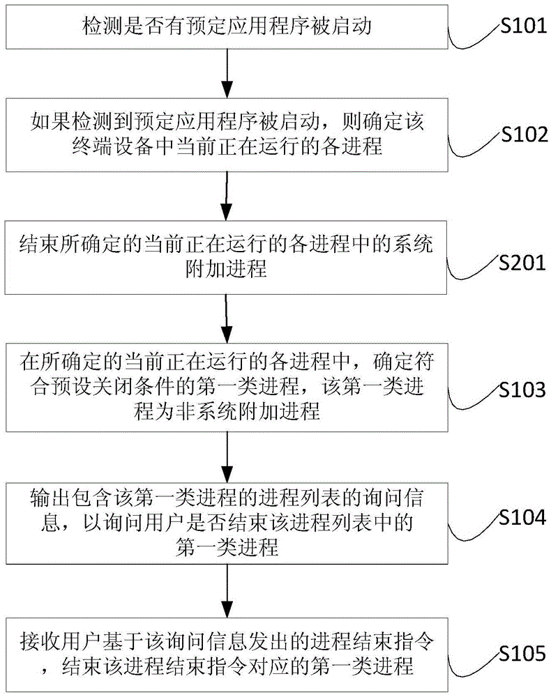 Progress processing method and device