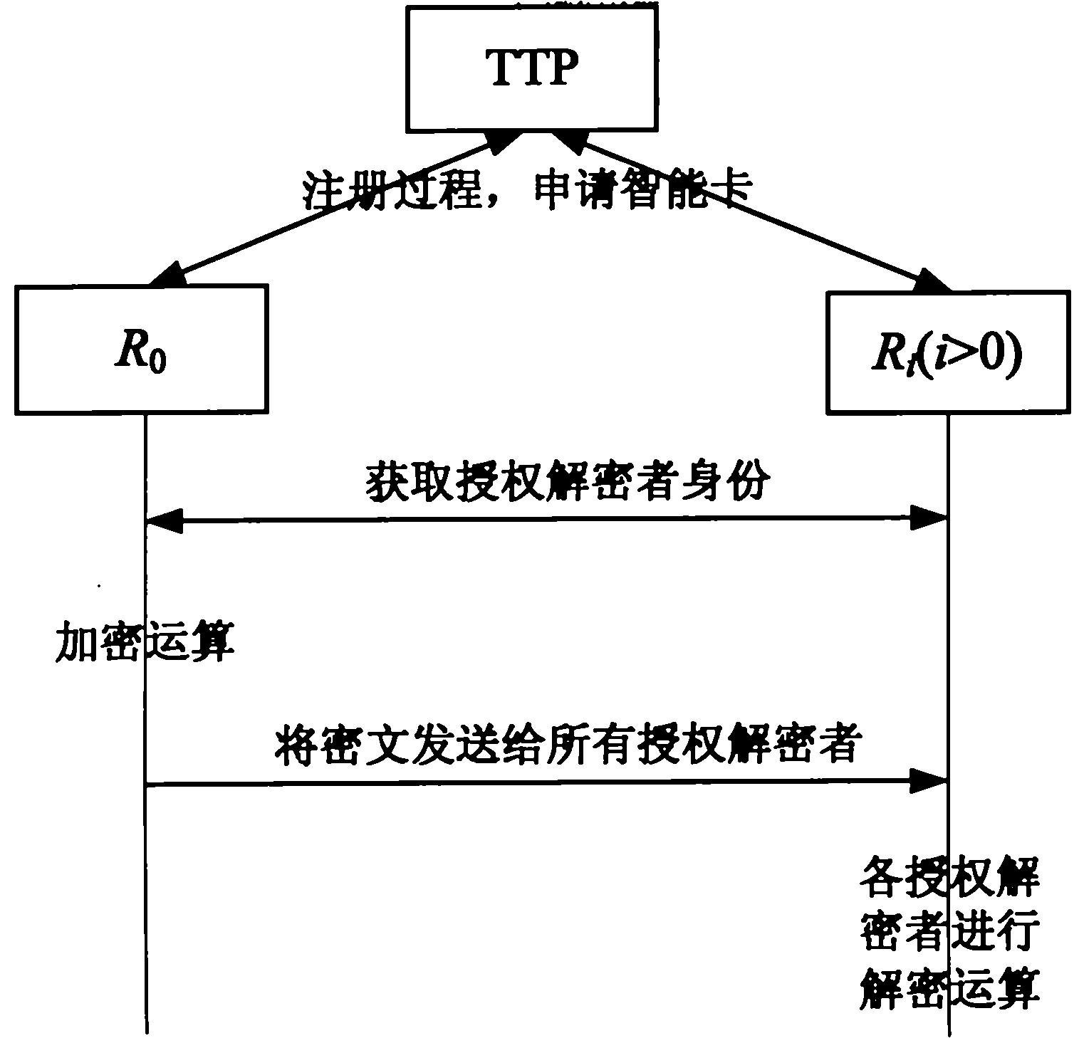 Multi-receiver encryption method based on biological characteristics