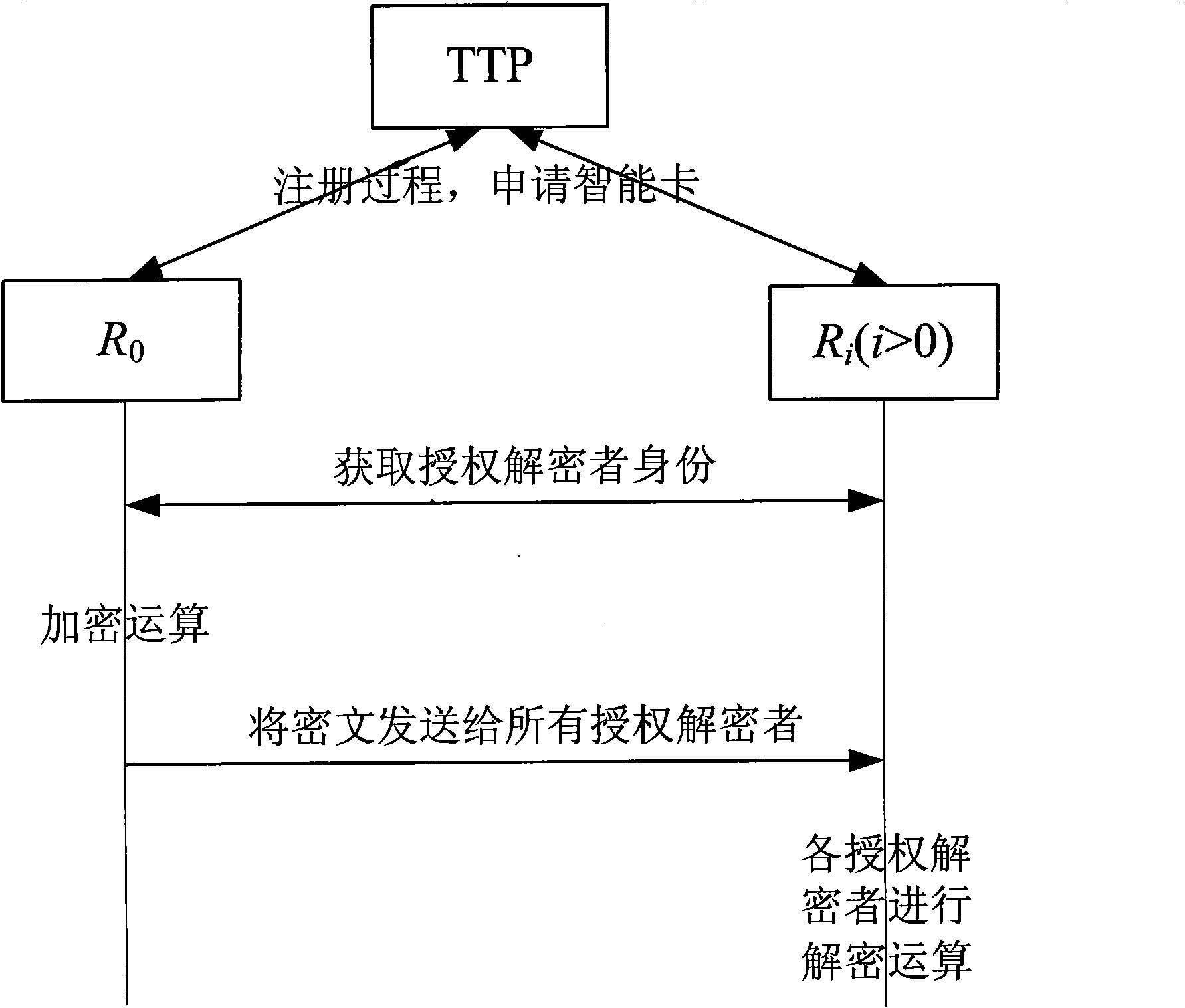 Multi-receiver encryption method based on biological characteristics