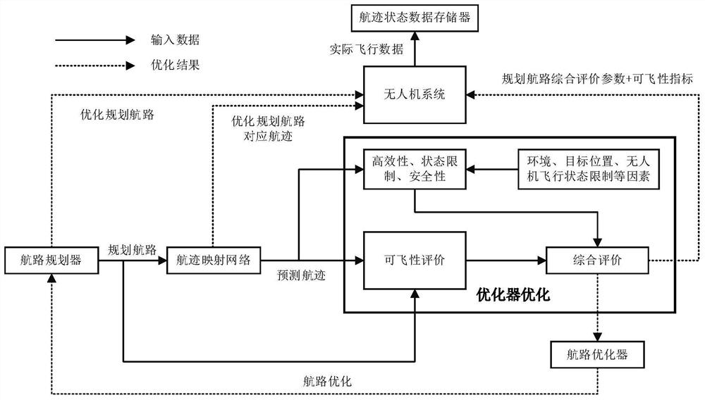 High-flyability air route planning method based on air route tracking mapping network