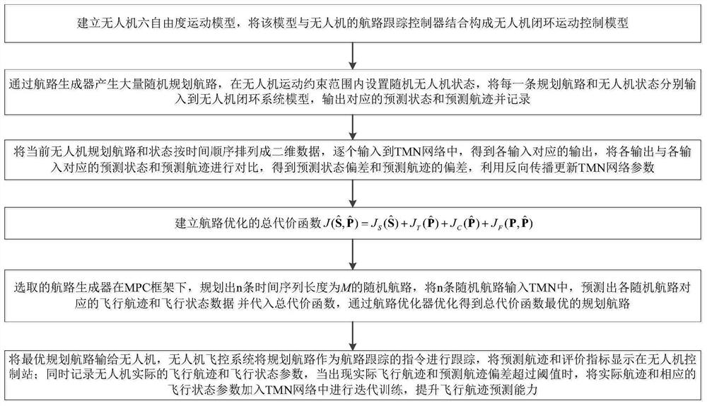 High-flyability air route planning method based on air route tracking mapping network